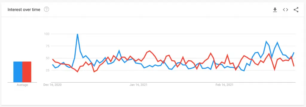 les requêtes sur le terme "deepfake" dépassent désormais celles du terme "fake news"