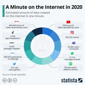 Une estimation du volume de données créées par minutes en 2020 - Statista