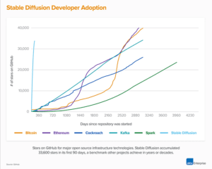 L'adoption de Stable Diffusion parmi les développeurs a été la plus rapide de toutes les infrastructures open source 